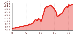Elevation profile