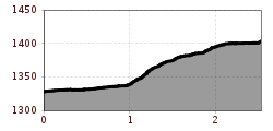 Elevation profile