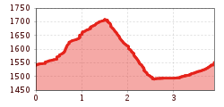 Elevation profile