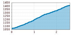Elevation profile