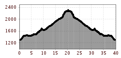 Elevation profile
