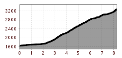 Elevation profile