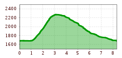 Elevation profile