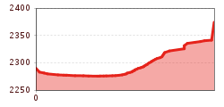 Elevation profile