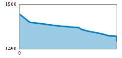 Elevation profile