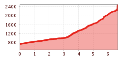 Elevation profile