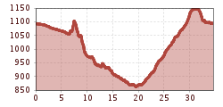 Elevation profile