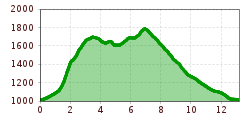 Elevation profile
