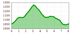 Elevation profile