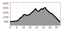 Elevation profile