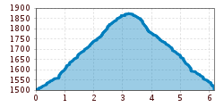 Elevation profile