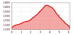 Elevation profile