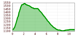 Elevation profile