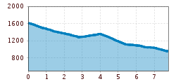 Elevation profile