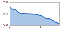 Elevation profile