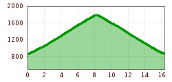 Elevation profile
