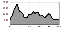 Elevation profile