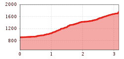 Elevation profile