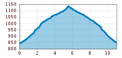 Elevation profile