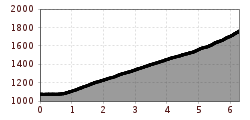 Elevation profile