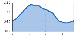 Elevation profile