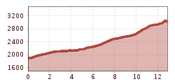 Elevation profile