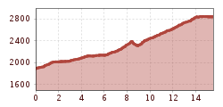 Elevation profile