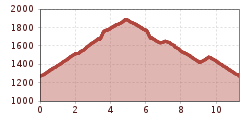 Elevation profile