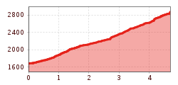 Elevation profile