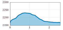 Elevation profile