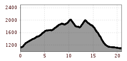 Elevation profile