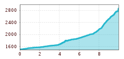Elevation profile