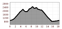 Elevation profile