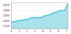 Elevation profile