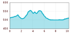 Elevation profile