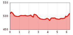 Elevation profile