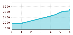 Elevation profile