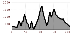 Elevation profile