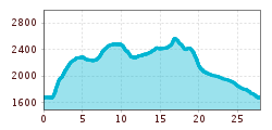 Elevation profile