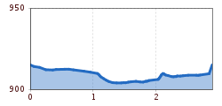 Elevation profile