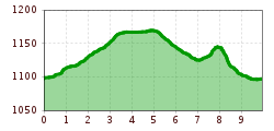 Elevation profile