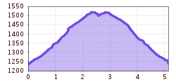 Elevation profile
