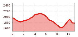 Elevation profile