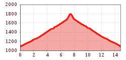 Elevation profile