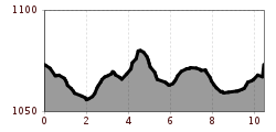 Elevation profile