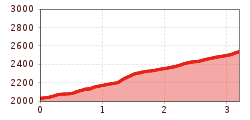 Elevation profile