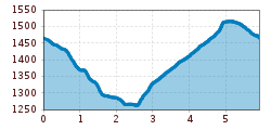 Elevation profile
