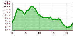 Elevation profile