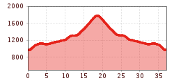 Elevation profile