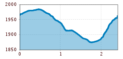 Elevation profile
